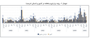 تورم خرداد
