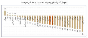 تورم خرداد
