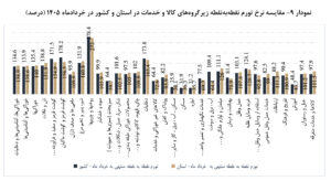 تورم خرداد