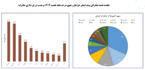 پسته خراسان رضوی؛ ظرفیت بزرگ تولید، اما با چالش بهرهوری و صادرات+جدول 3 پسته خراسان رضوی