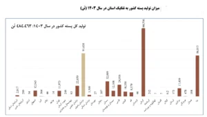 پسته خراسان رضوی؛ ظرفیت بزرگ تولید، اما با چالش بهرهوری و صادرات+جدول 1 پسته خراسان رضوی