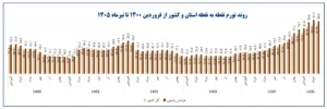 تورم خراسان رضوی