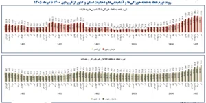 تورم خراسان رضوی