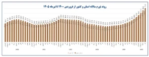 تورم خراسان رضوی