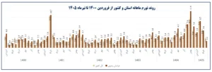 تورم خراسان رضوی