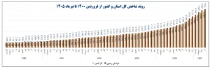 تورم خراسان رضوی
